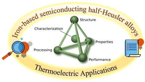 Heusler Alloy: rivoluzionando l'efficienza energetica nelle applicazioni termoelettriche e magnetiche!