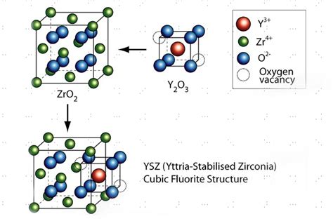  Yttria-Stabilized Zirconia: Una Rivoluzione nelle Celle a Combustibile di Alta Temperatura!