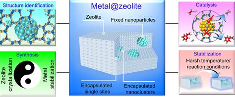 Zeolites: Versatili Materiali per Catalisi e Purificazione!